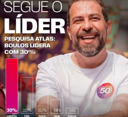 Boulos lidera a disputa eleitoral de SP com 8 pontos de vantagem sobre Nunes e Marçal, diz pesquisa AtlasIntel